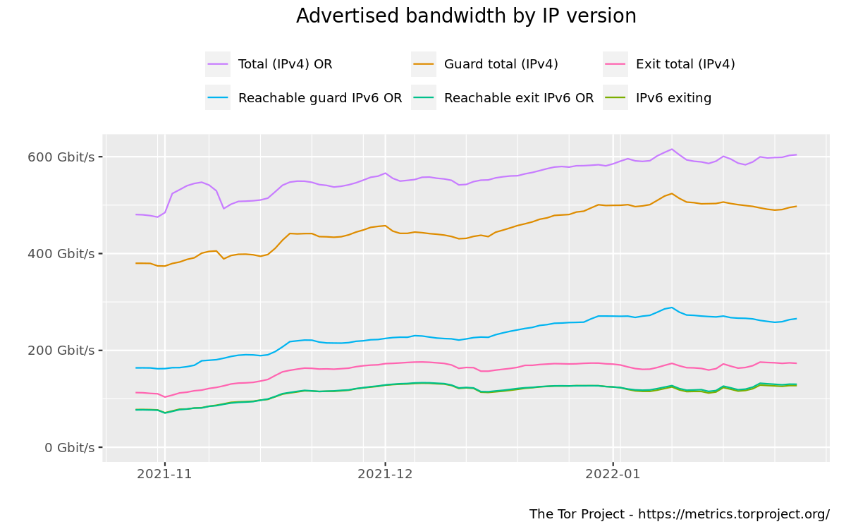 Advertised bandwidth by IP version graph
