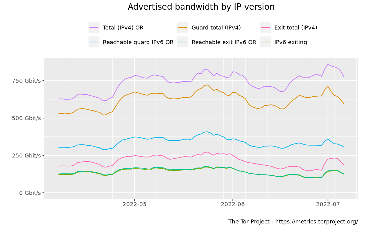 Advertised bandwidth by IP version graph