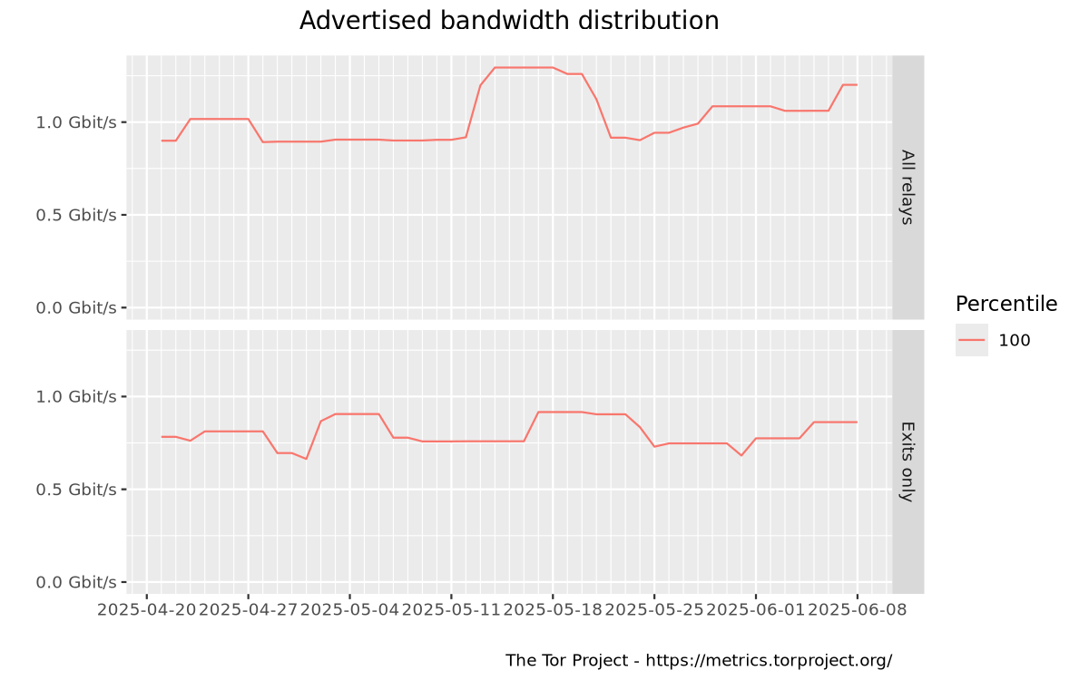 Advertised bandwidth distribution graph