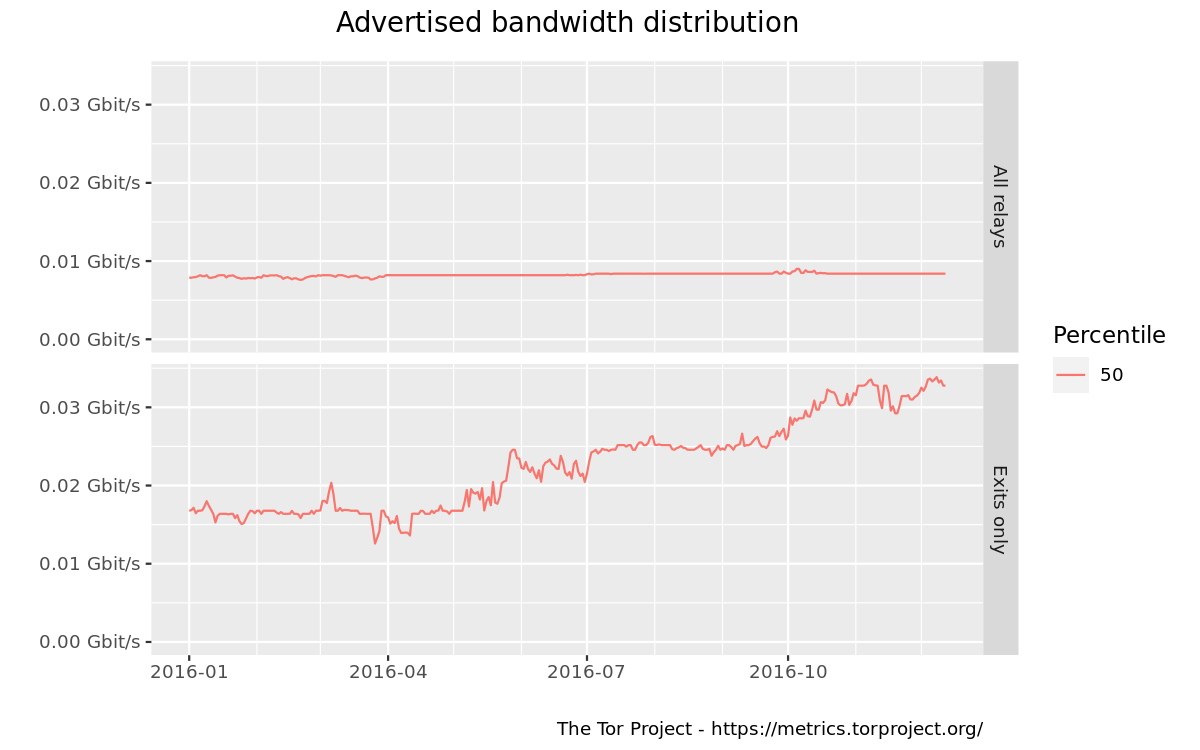 Advertised bandwidth distribution graph