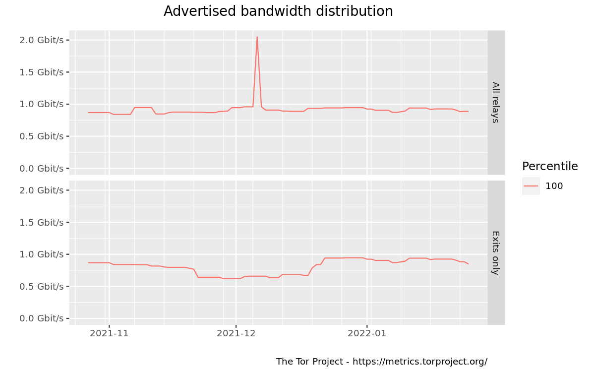 Advertised bandwidth distribution graph