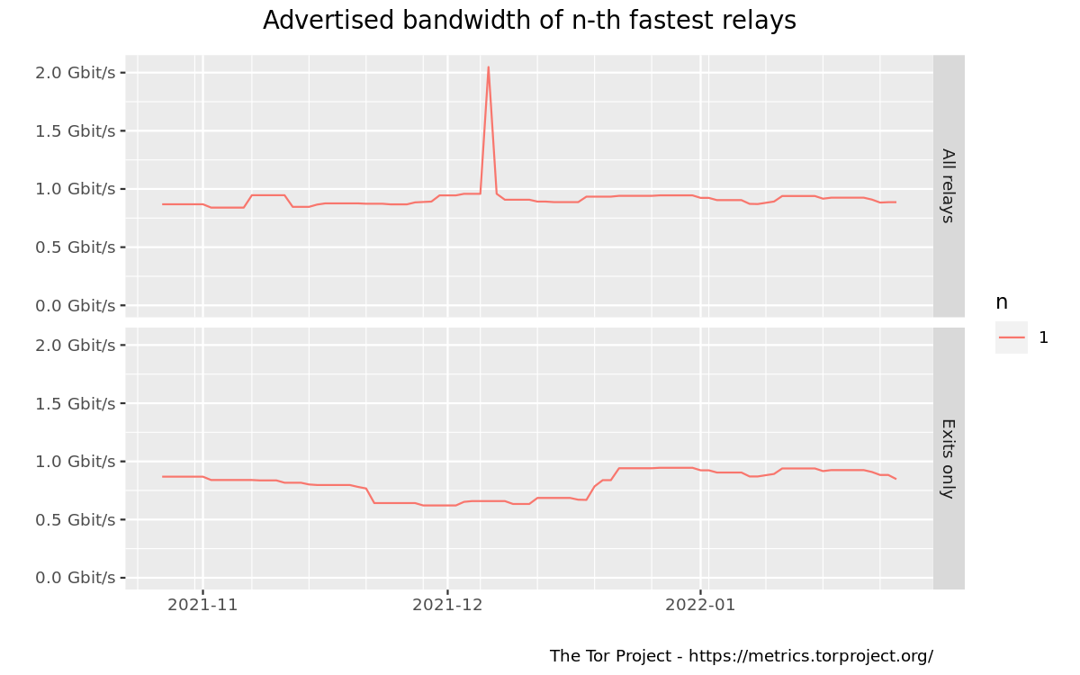 Advertised bandwidth of n-th fastest relays graph