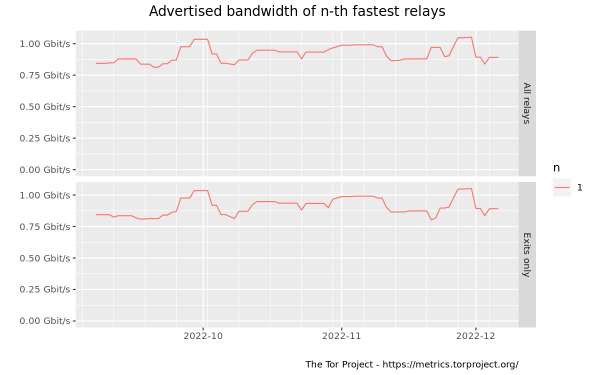 Advertised bandwidth of n-th fastest relays graph