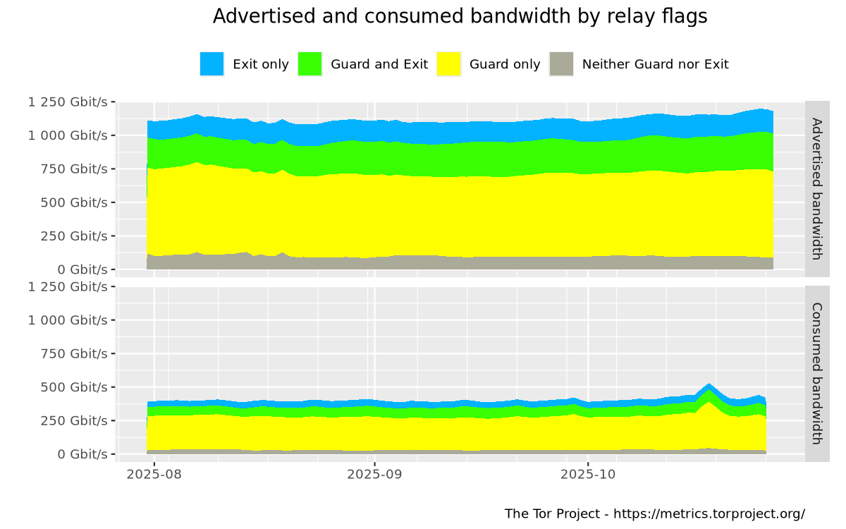 Advertised and consumed bandwidth by relay flags graph