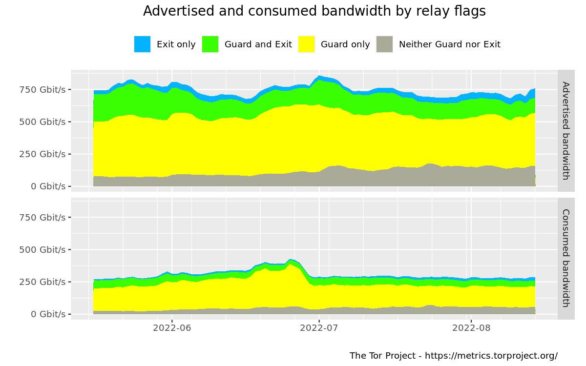 Advertised and consumed bandwidth by relay flags graph