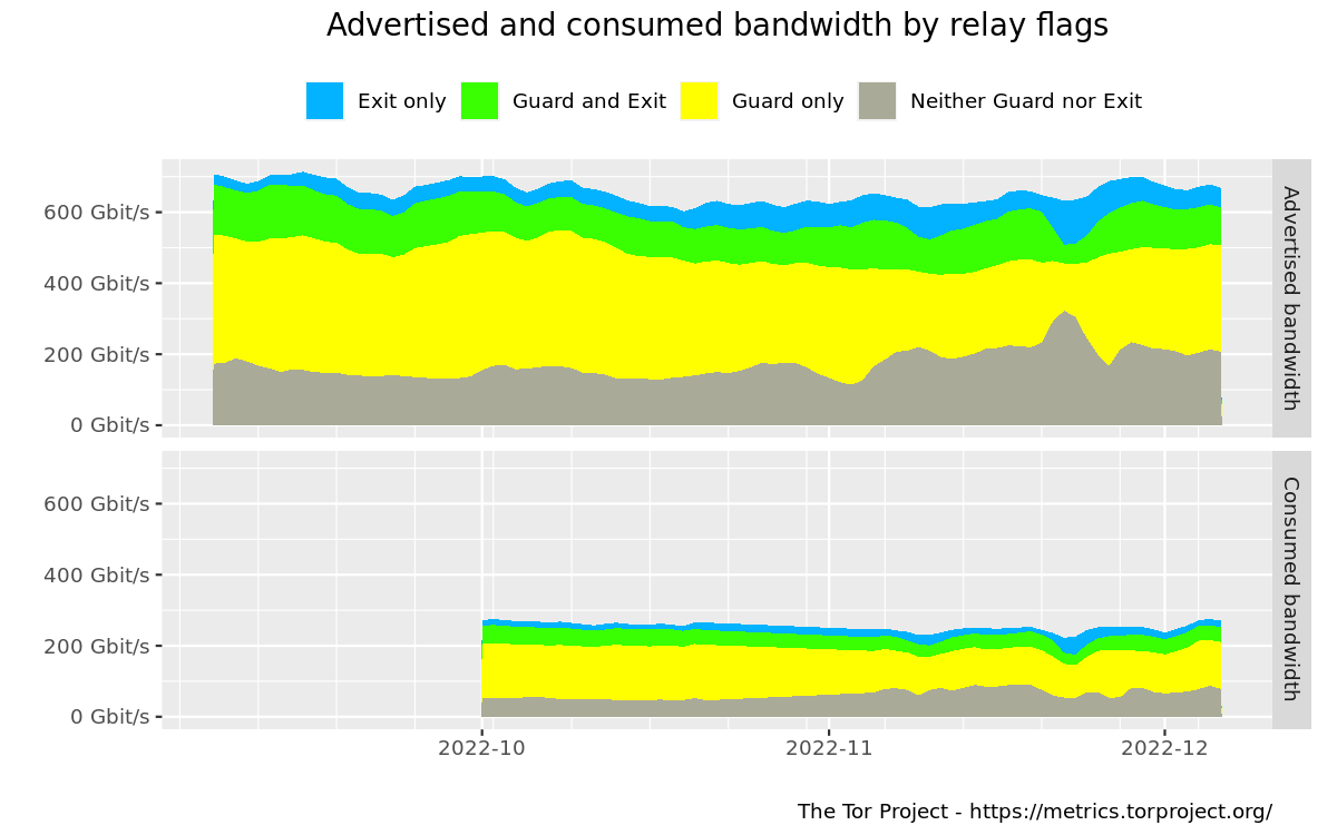 Advertised and consumed bandwidth by relay flags graph