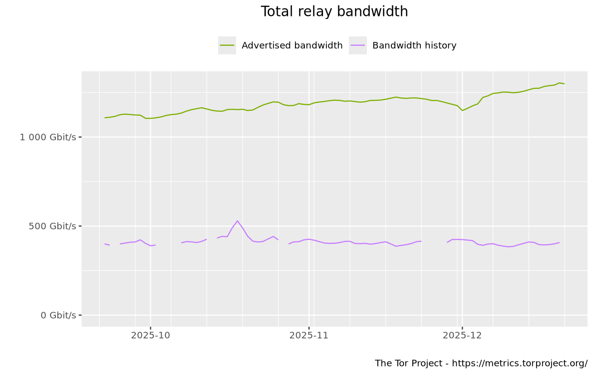 Total relay bandwidth graph