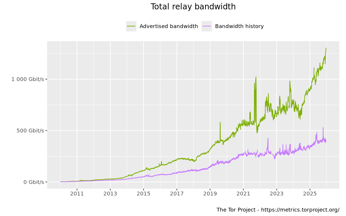 Total relay bandwidth graph
