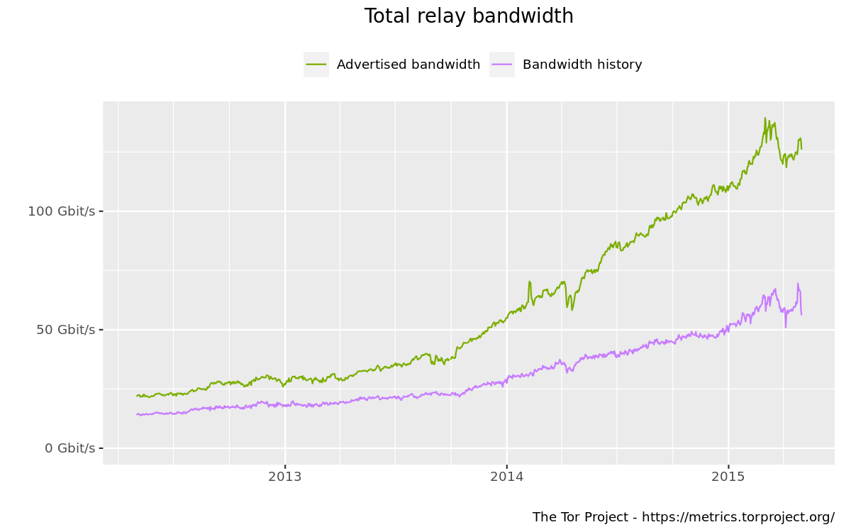 Total relay bandwidth graph