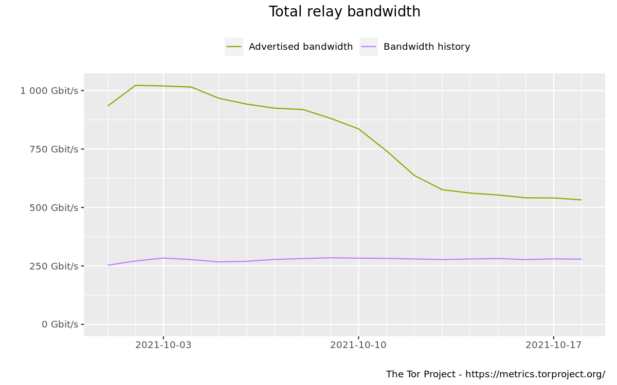 Total relay bandwidth graph
