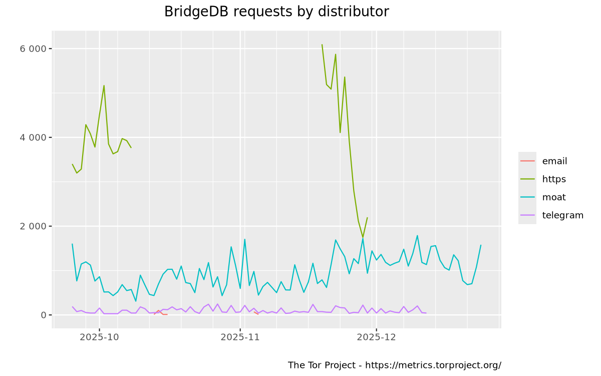 BridgeDB requests by distributor graph