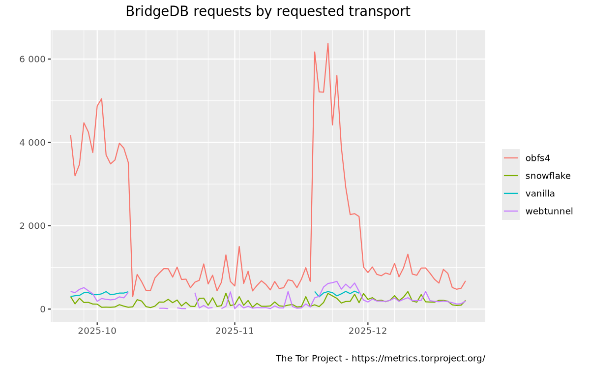 BridgeDB requests by requested transport graph