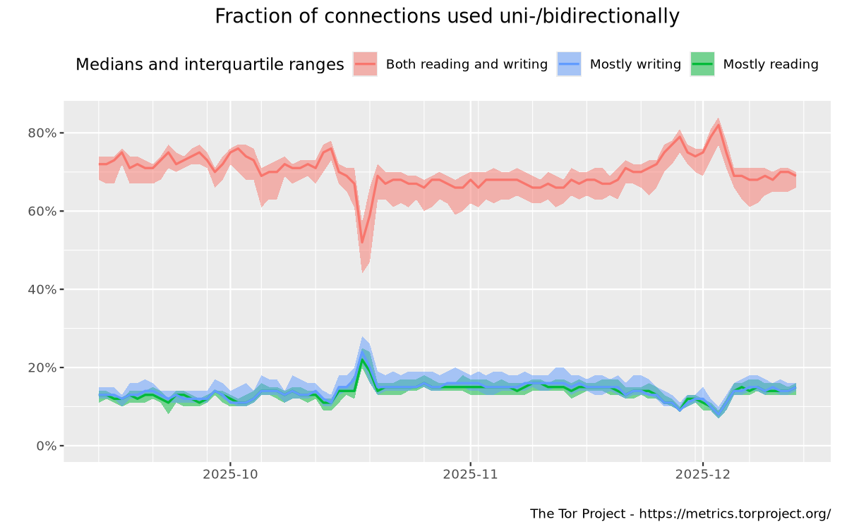 Fraction of connections used uni-/bidirectionally graph