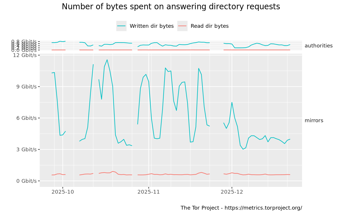 Bandwidth spent on answering directory requests graph