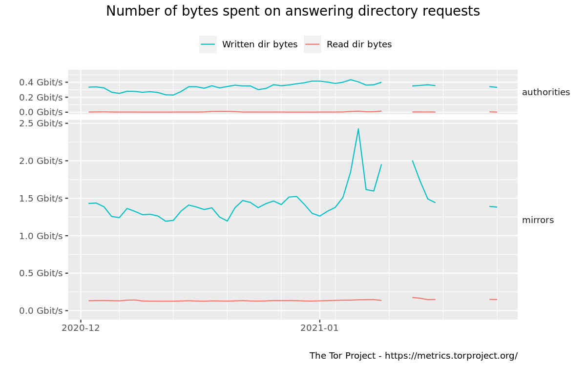 Bandwidth spent on answering directory requests graph