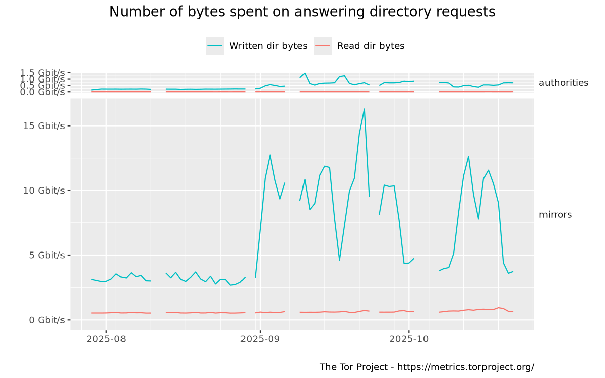Bandwidth spent on answering directory requests graph