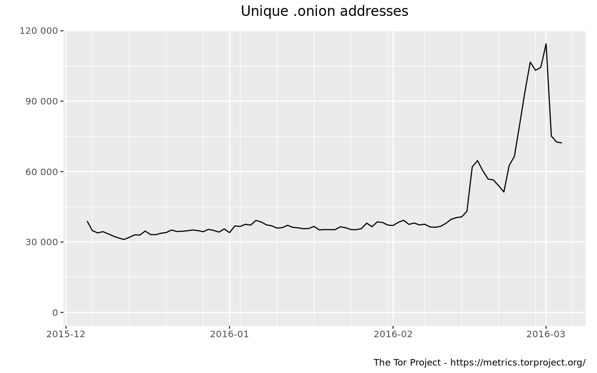 Dark Web Sales