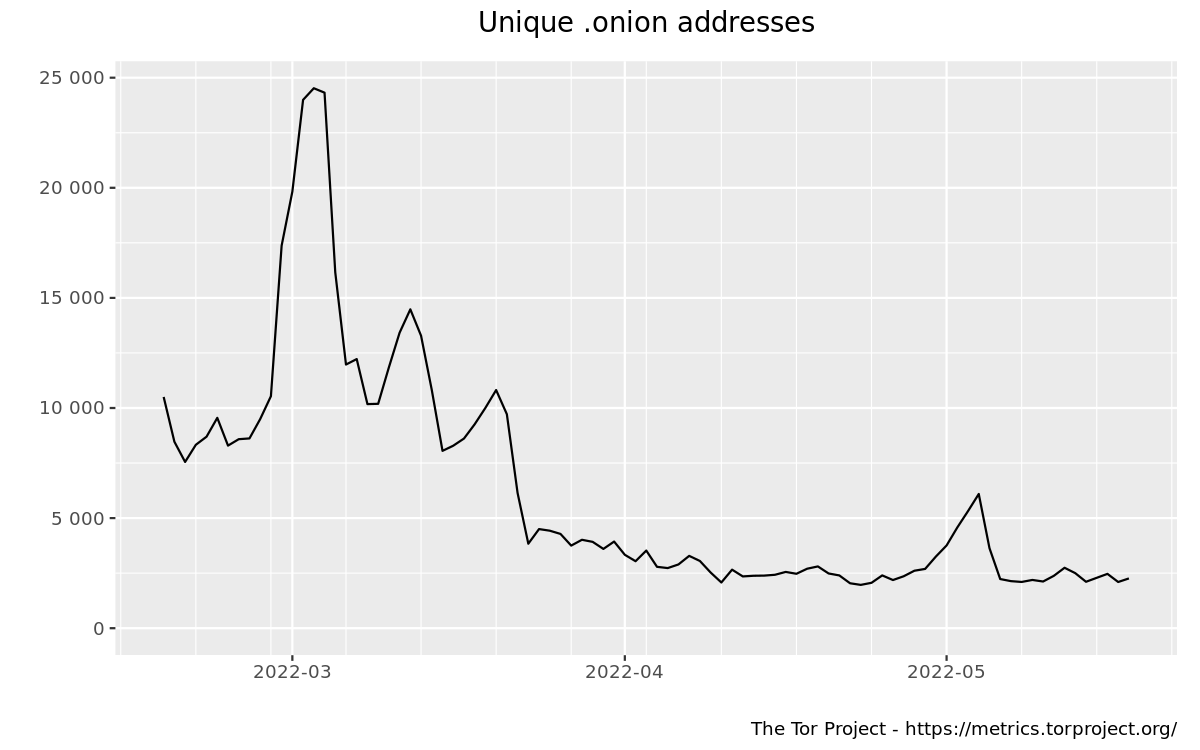 Unique .onion addresses (version 2 only) graph