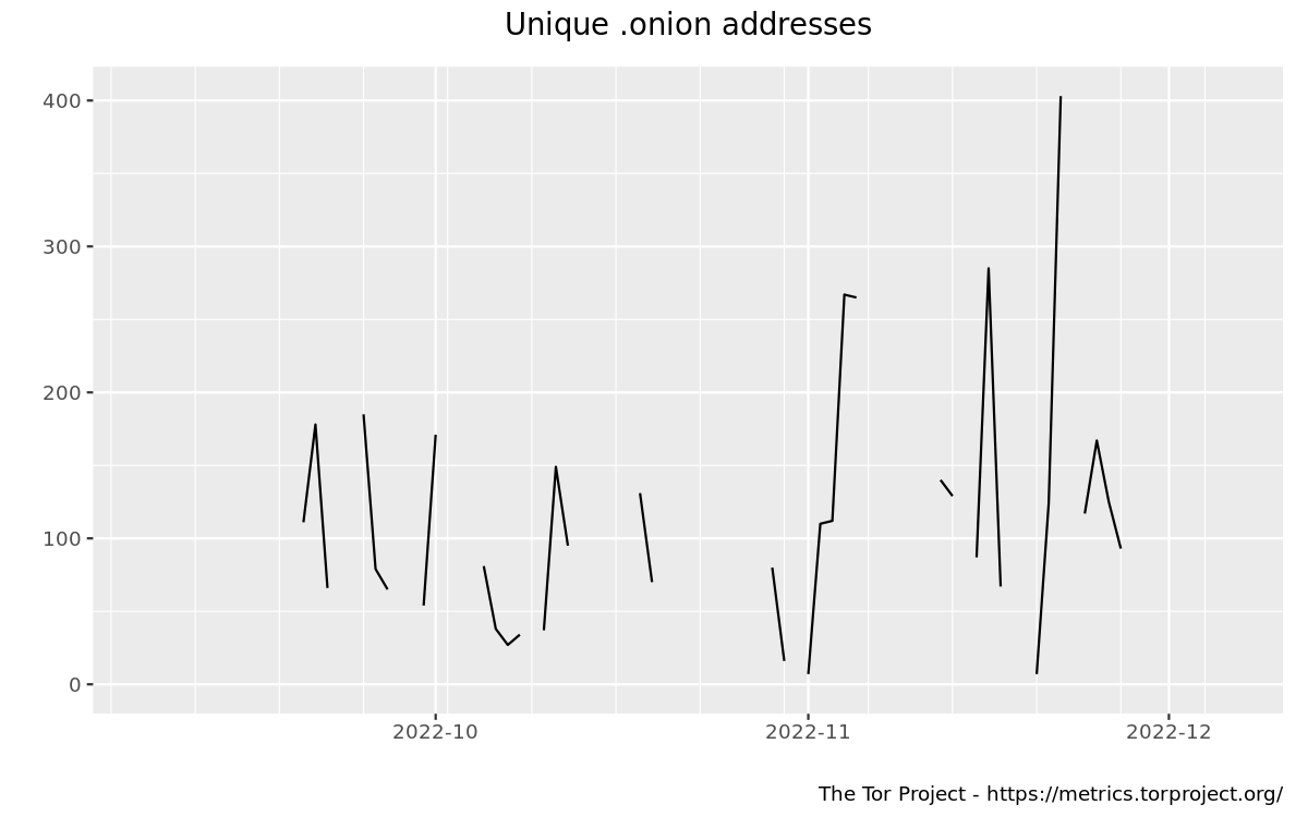 Unique .onion addresses (version 2 only) graph
