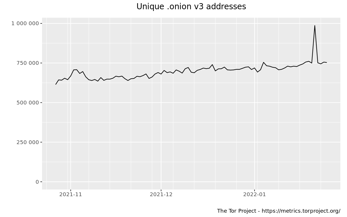 Unique .onion addresses (version 3 only) graph
