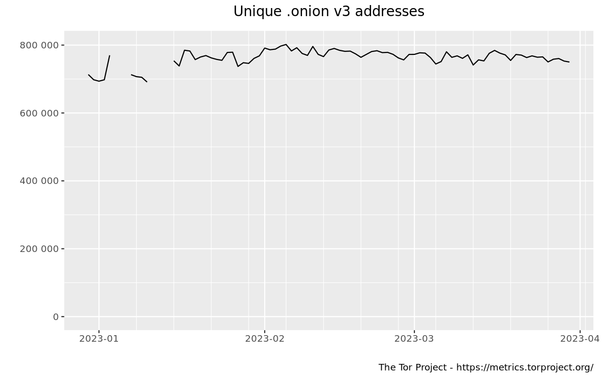 Unique .onion addresses (version 3 only) graph