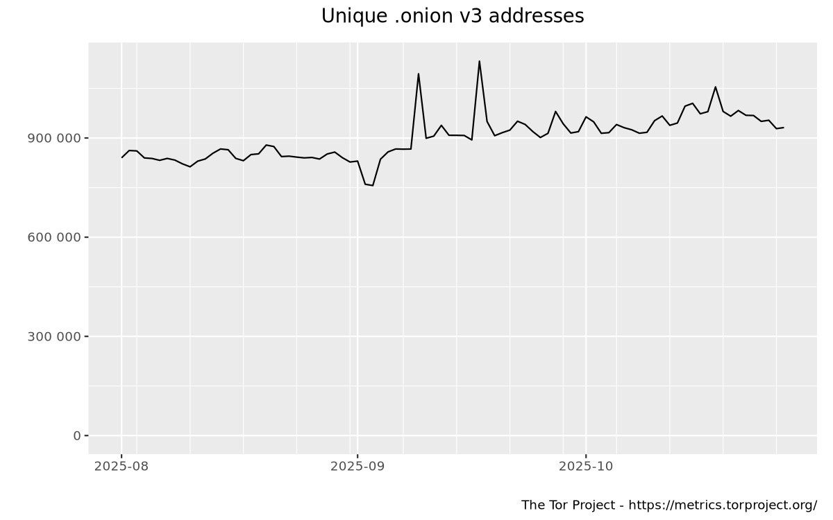 Unique .onion addresses (version 3 only) graph