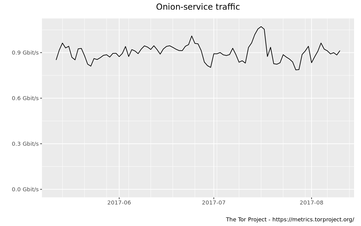 Onion Services – Tor Metrics