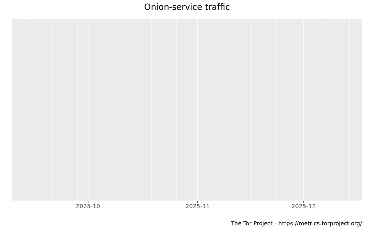 Onion-service traffic (version 2) graph