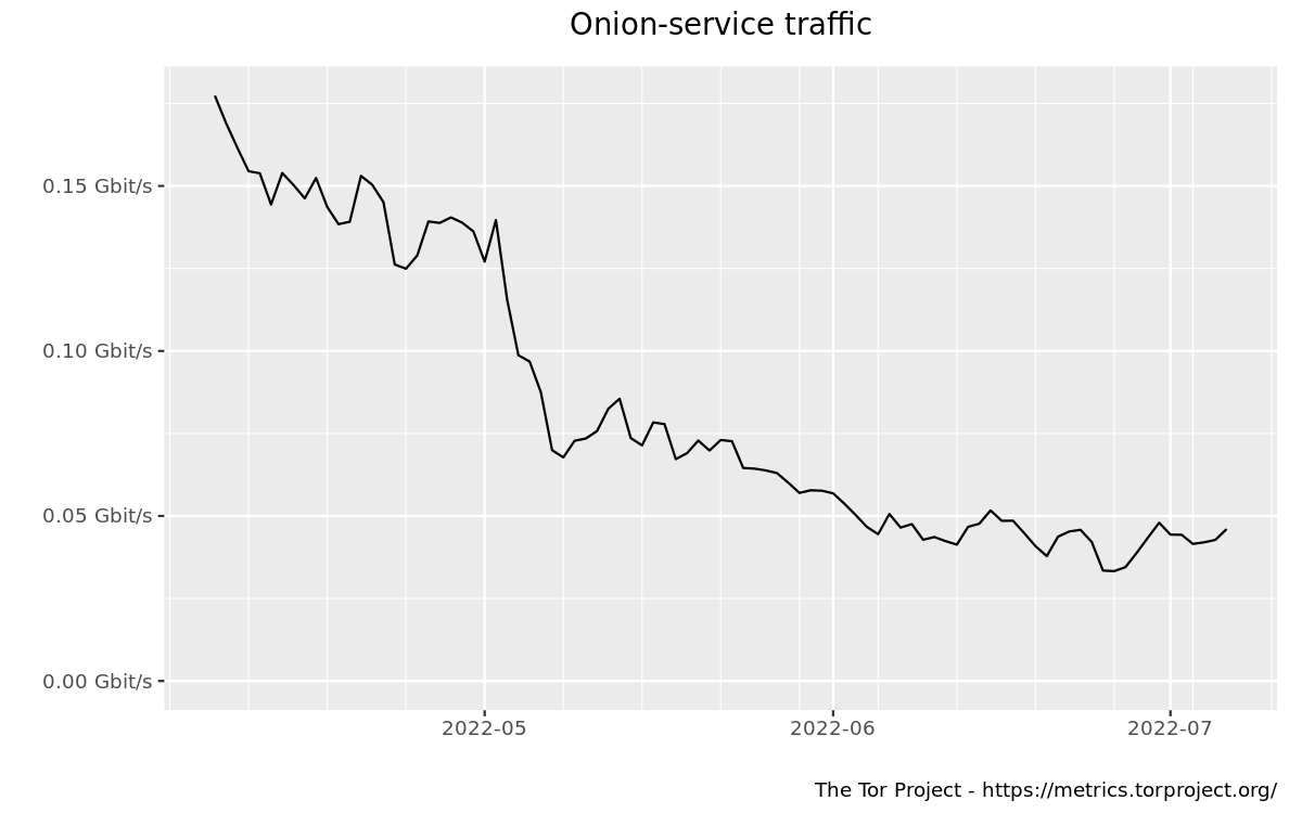 Onion-service traffic (versions 2 and 3) graph