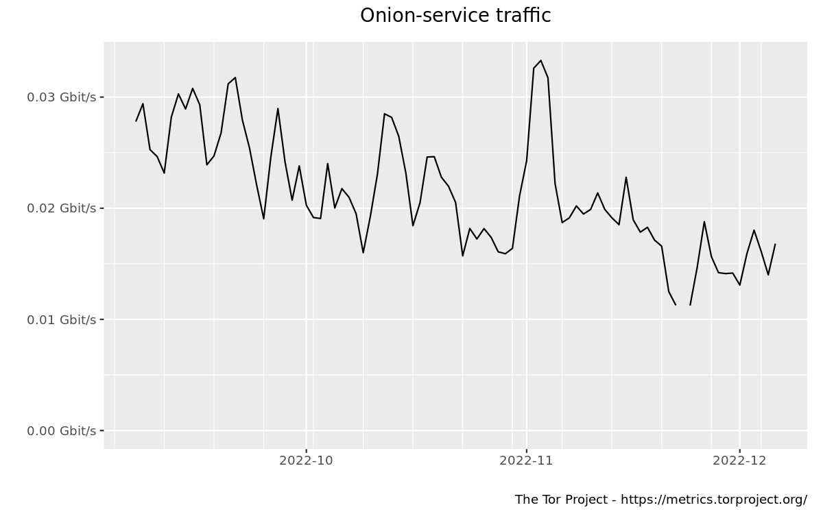 Onion-service traffic (version 2) graph
