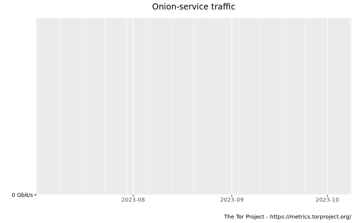 Onion-service traffic (version 2) graph