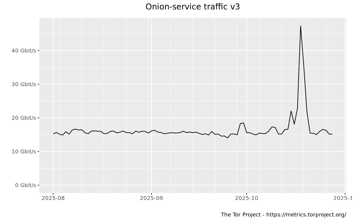 Onion-service traffic (version 3) graph