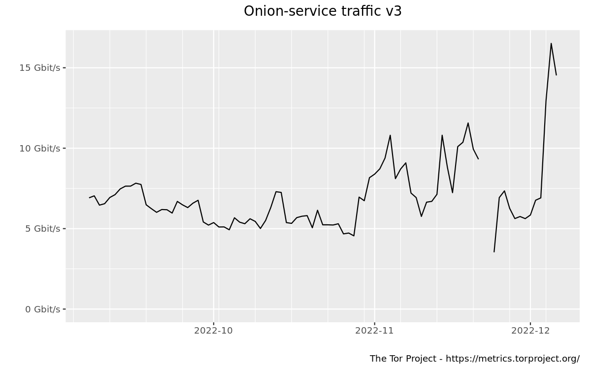 Onion-service traffic (version 3) graph