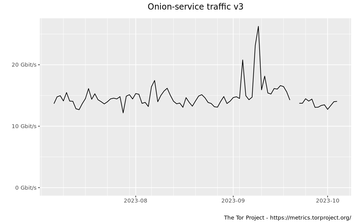 Onion-service traffic (version 3) graph