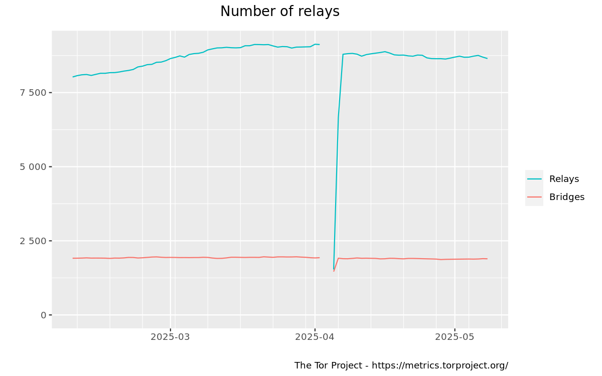 tor bridge sees decline server numbers