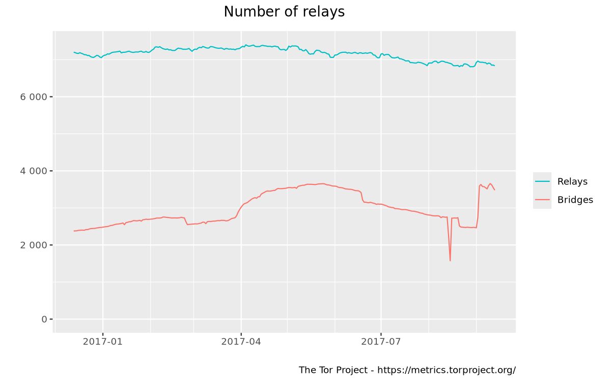 Relays and bridges graph
