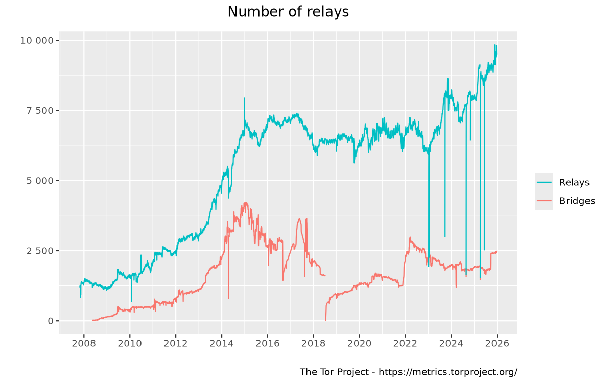 Relays and bridges graph