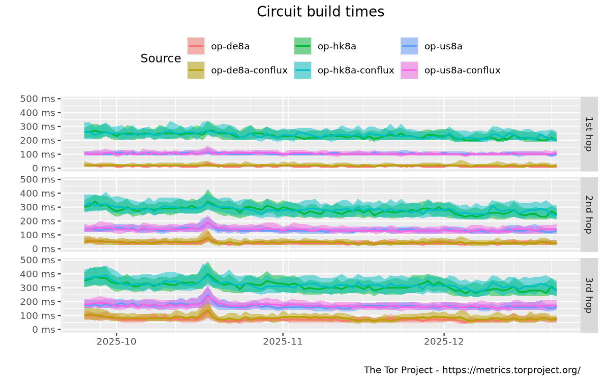 Circuit build times graph