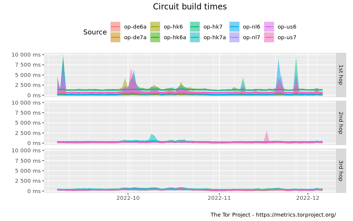 Circuit build times graph
