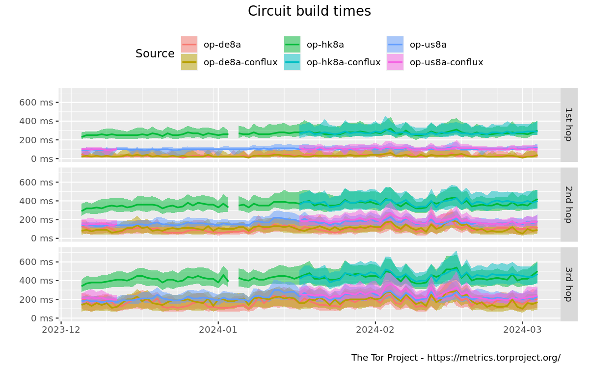 Circuit build times graph