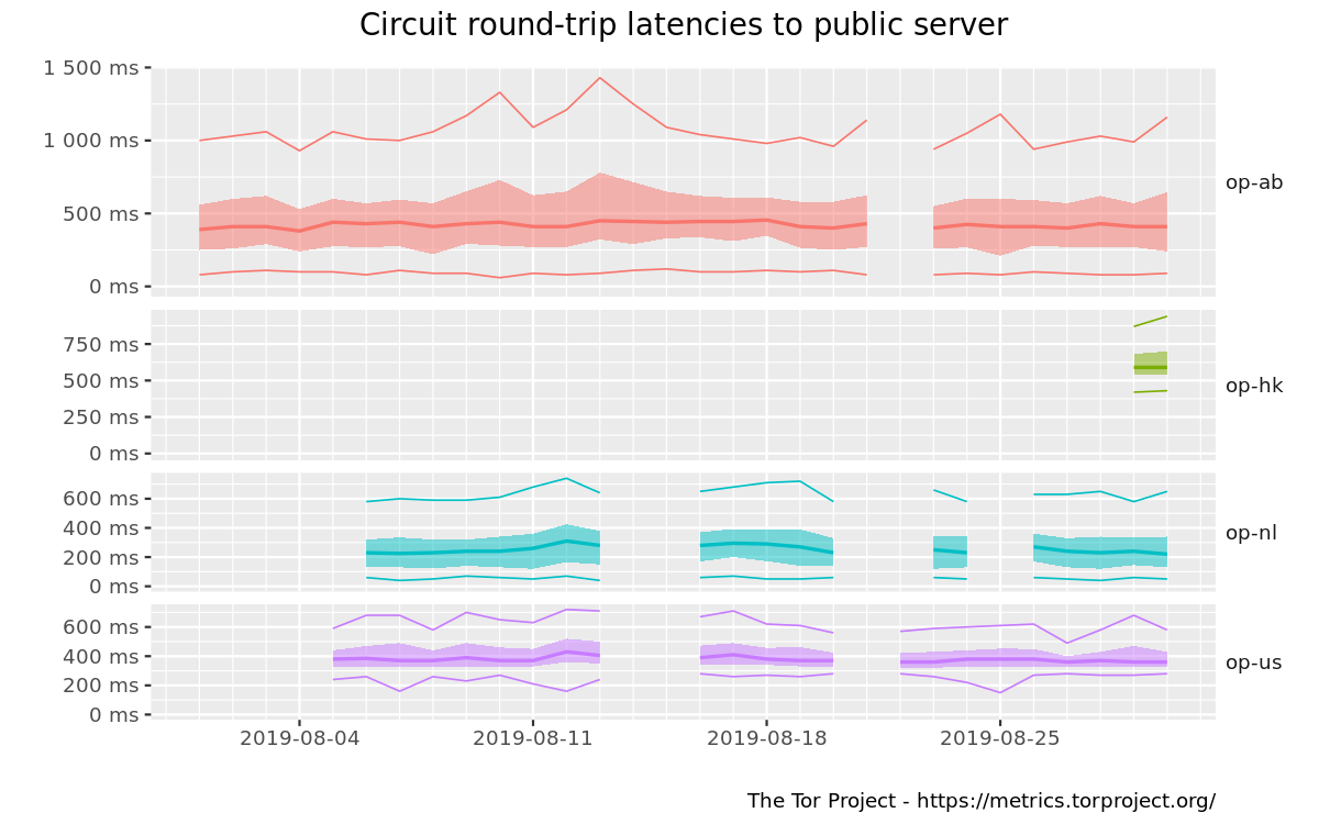Circuit round-trip latencies graph