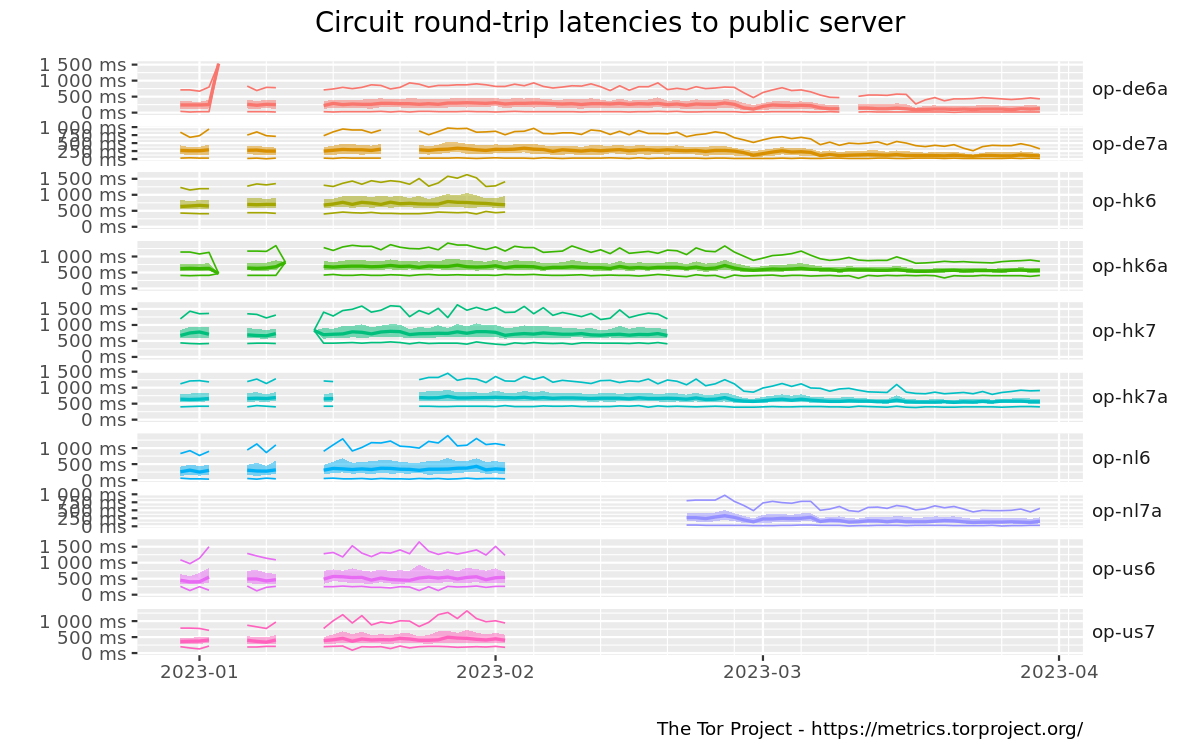 Circuit round-trip latencies graph
