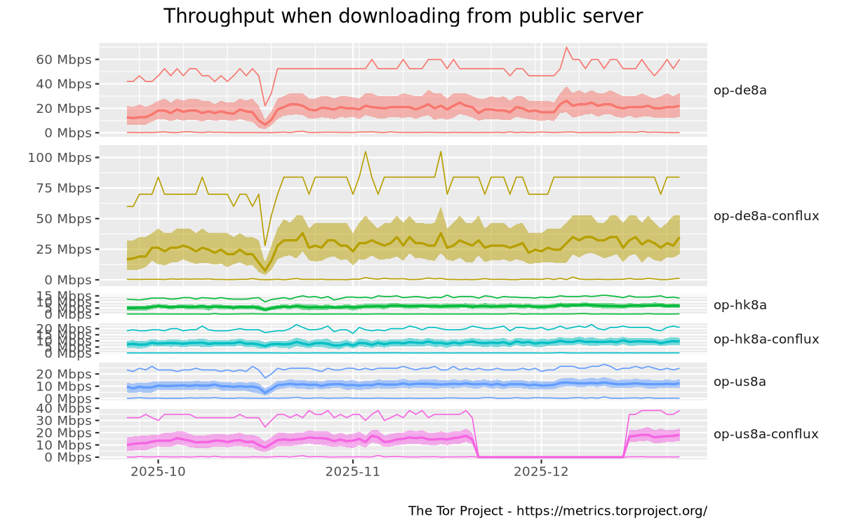 Throughput graph