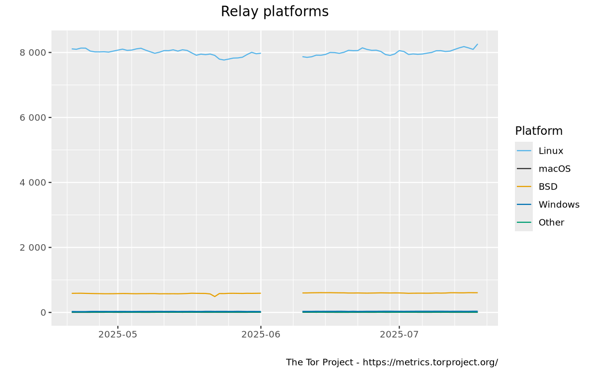 Relay platforms graph