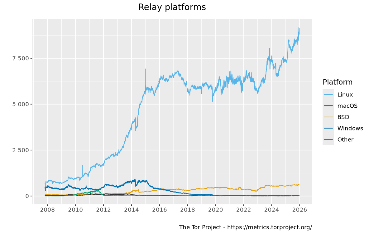 Relays by platform graph