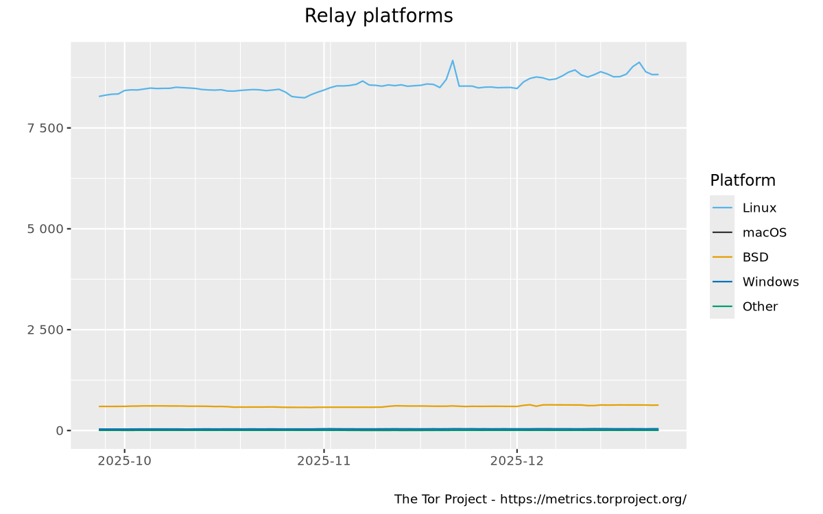 Relays by platform graph