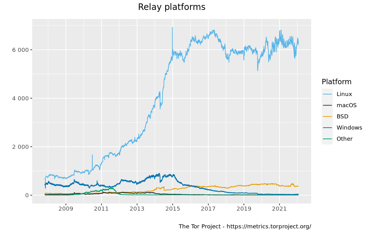 Relays by platform graph