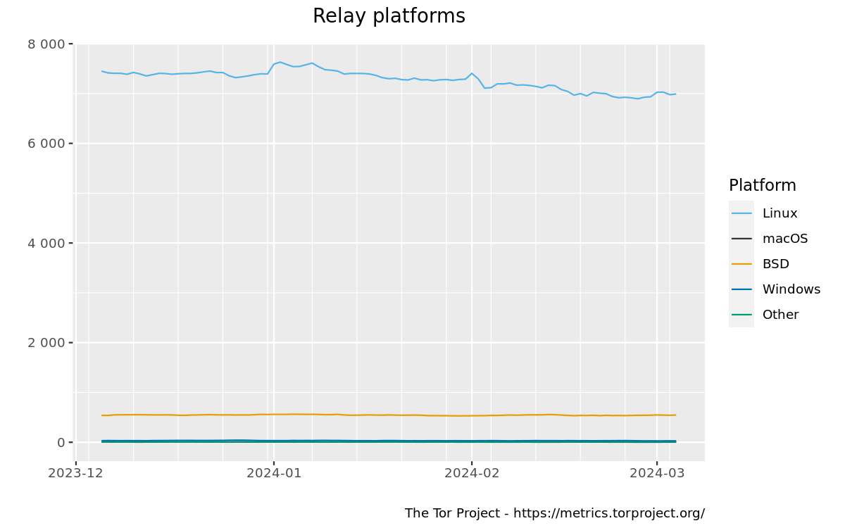 Relays by platform graph