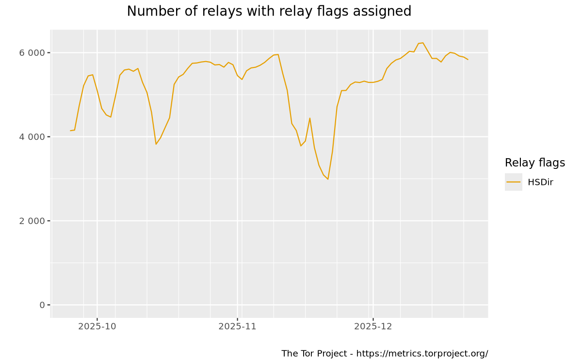 Relays by relay flag graph
