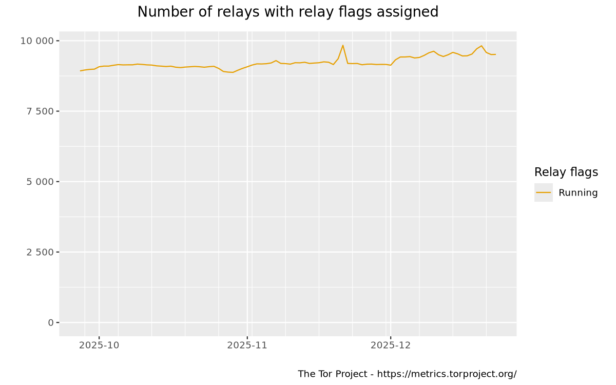 Relays by relay flag graph